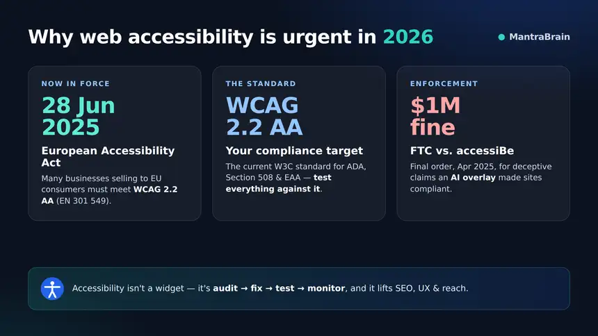 Why web accessibility is urgent in 2026: the European Accessibility Act in force since 28 June 2025, WCAG 2.2 AA as the standard, and the FTC $1 million accessiBe fine
