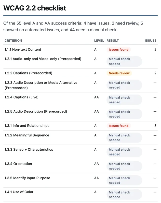 A client report checklist marking each WCAG criterion Issues found, Needs review or Manual check needed.