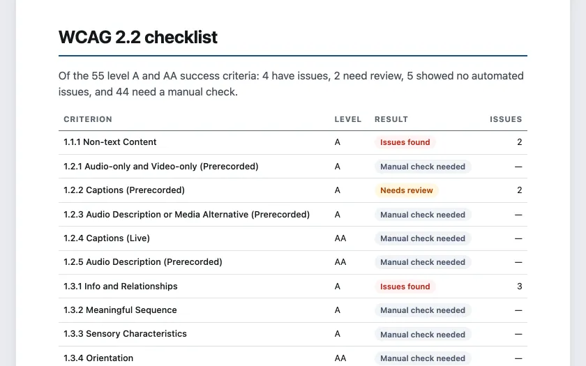 A client report's WCAG 2.2 checklist, with each criterion marked Issues found, Needs review, No automated issues or Manual check needed.